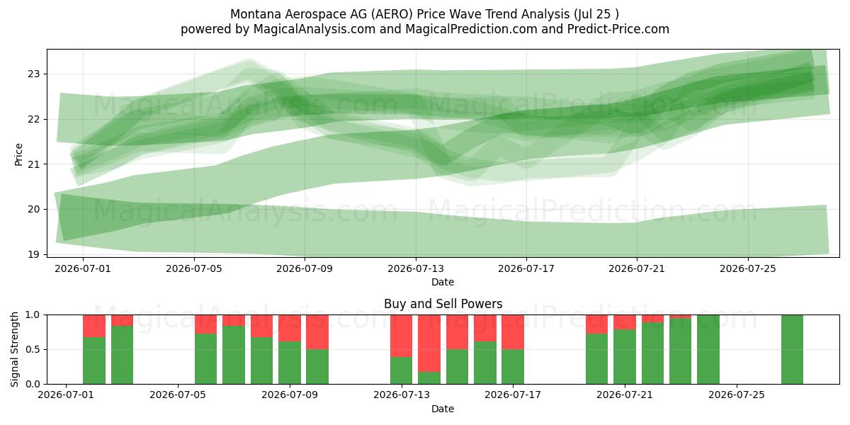  Montana Aerospace AG (AERO) Support and Resistance area (24 Jul) 