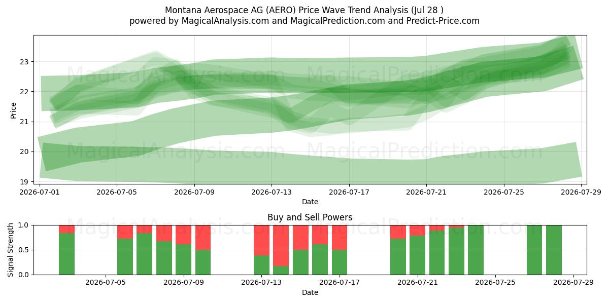  Montana Aerospace AG (AERO) Support and Resistance area (27 Jul) 