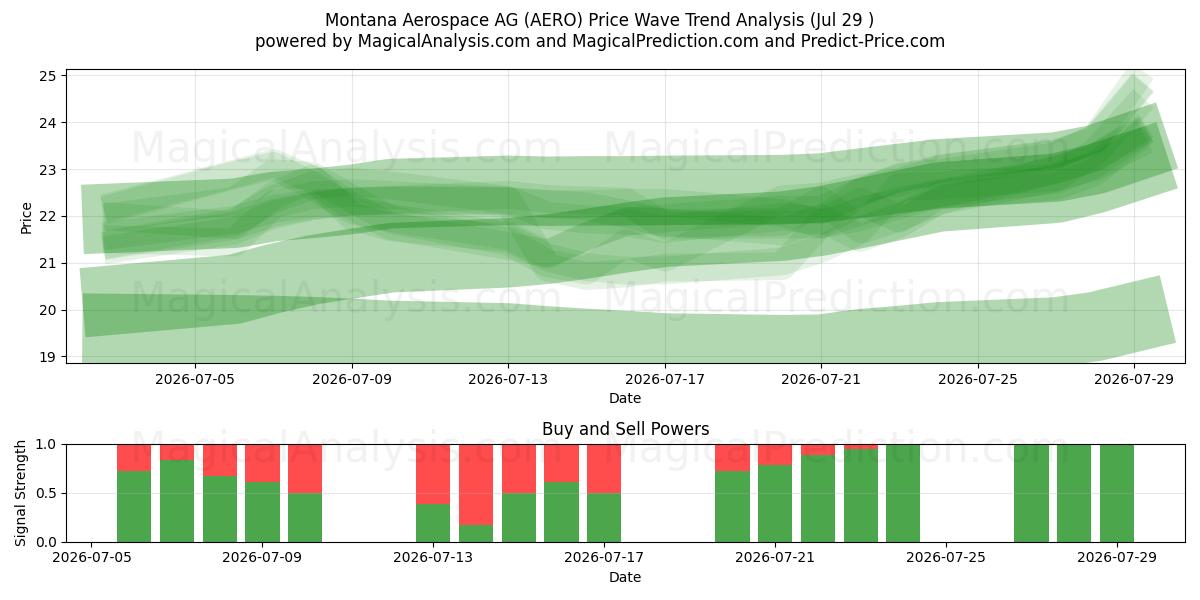  Montana Aerospace AG (AERO) Support and Resistance area (28 Jul) 