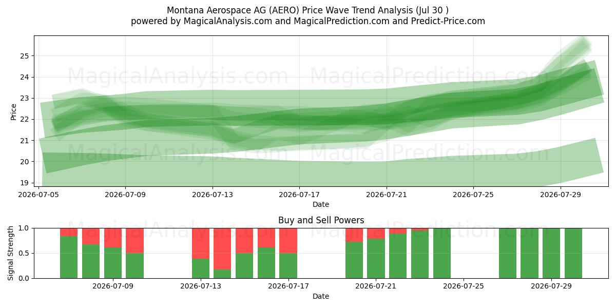  Montana Aerospace AG (AERO) Support and Resistance area (29 Jul) 