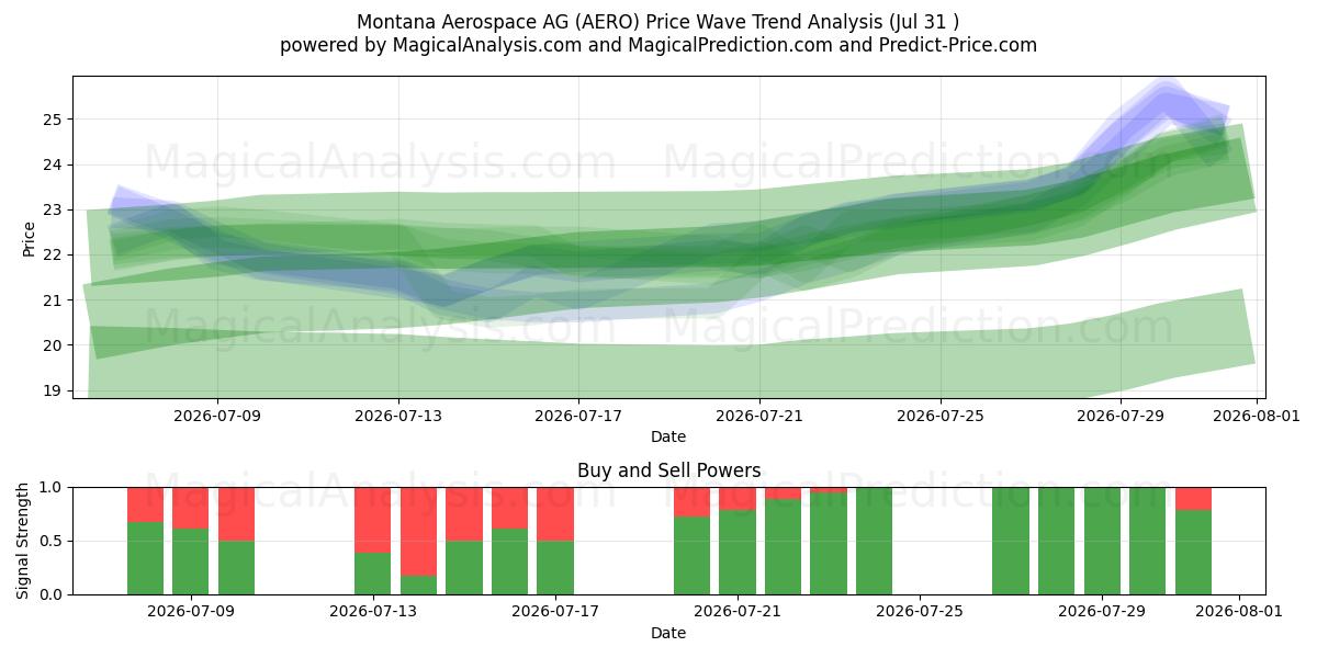  Montana Aerospace AG (AERO) Support and Resistance area (30 Jul) 