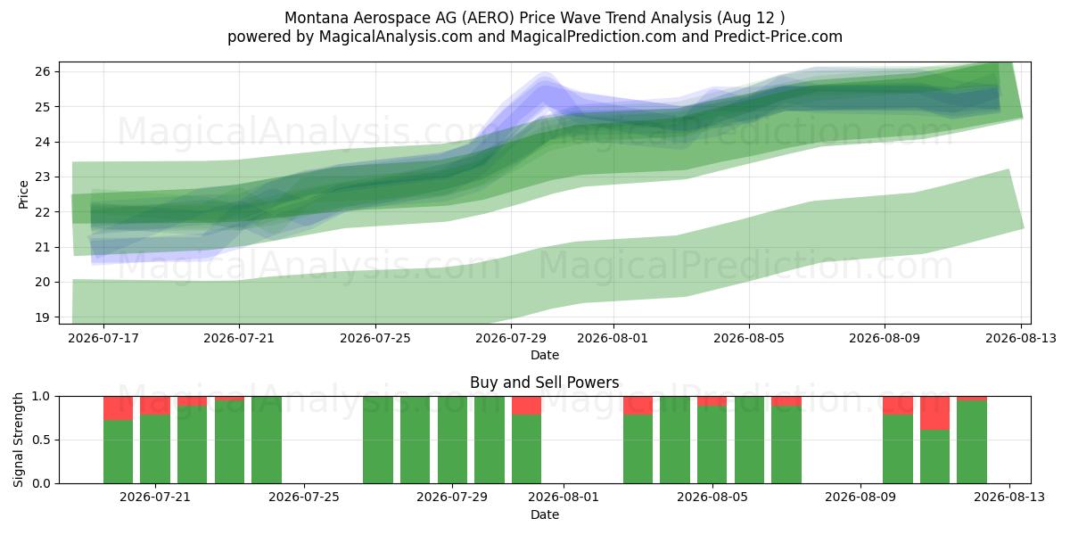  Montana Aerospace AG (AERO) Support and Resistance area (11 Aug) 