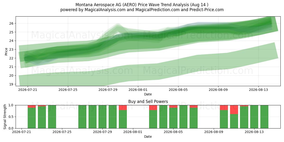  Montana Aerospace AG (AERO) Support and Resistance area (13 Aug) 