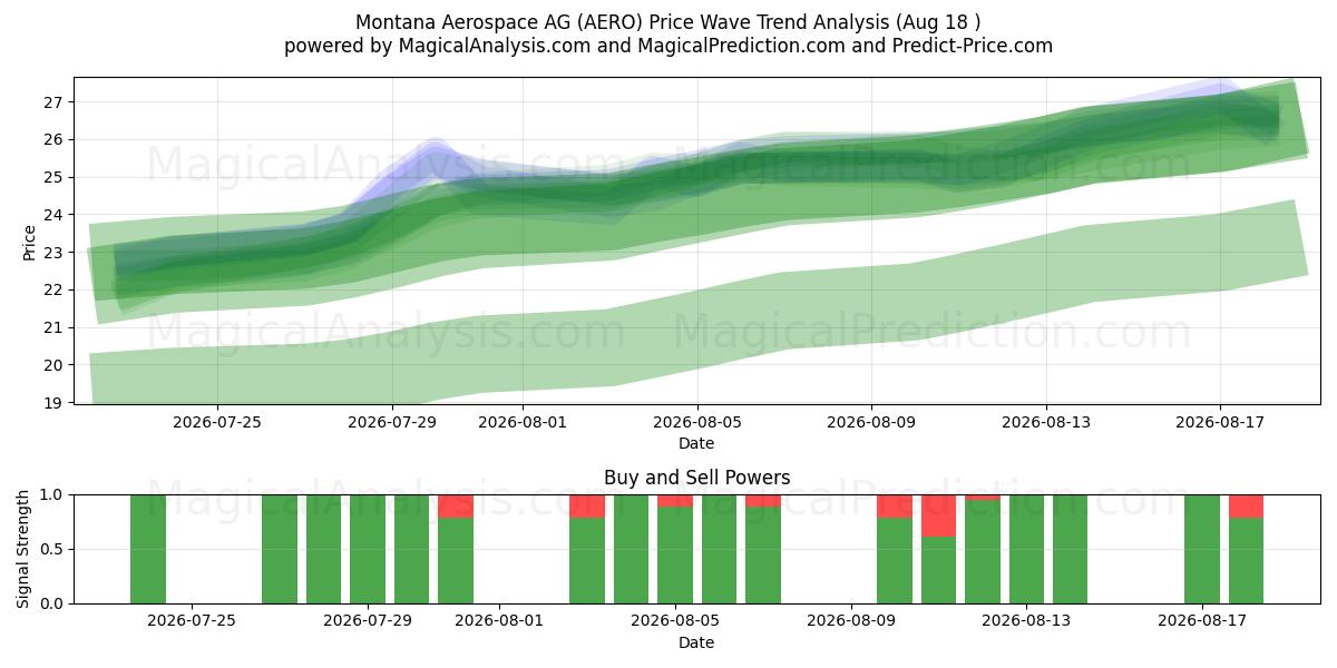  Montana Aerospace AG (AERO) Support and Resistance area (17 Aug) 