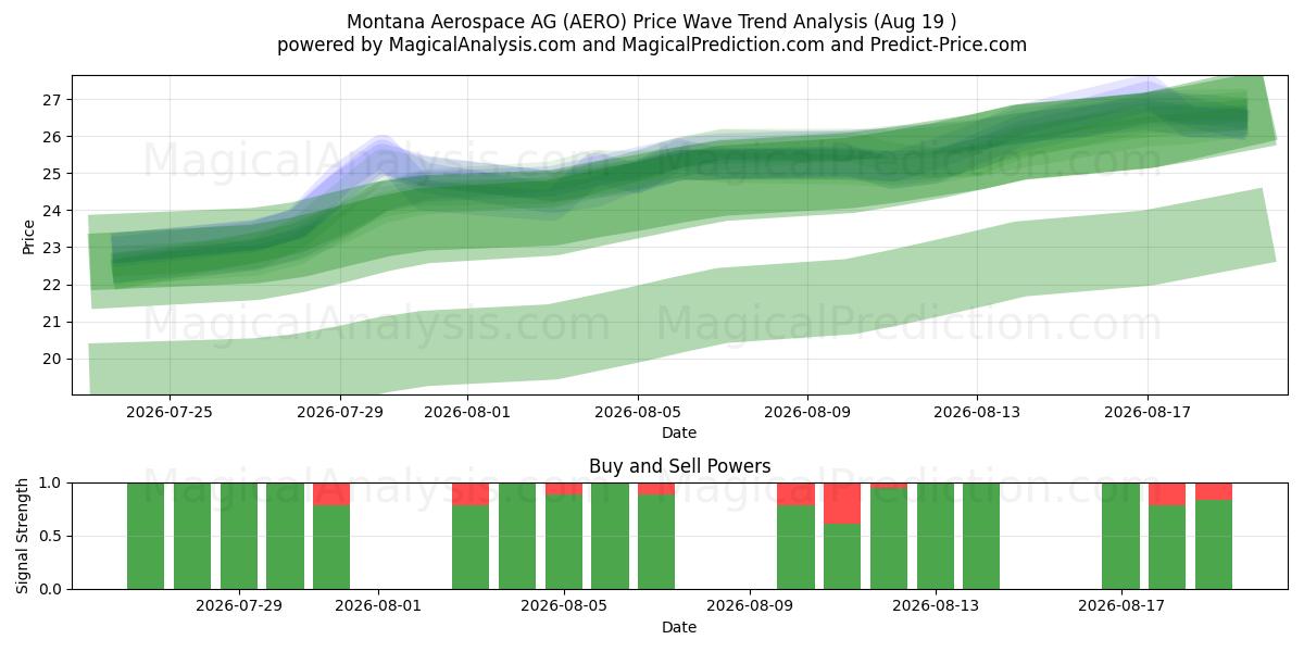  Montana Aerospace AG (AERO) Support and Resistance area (18 Aug) 