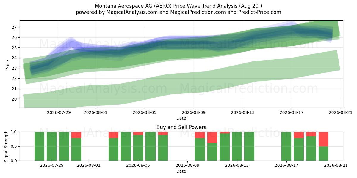  Montana Aerospace AG (AERO) Support and Resistance area (19 Aug) 