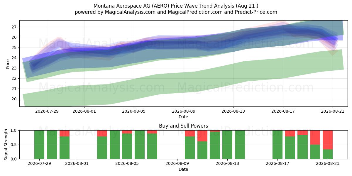  Montana Aerospace AG (AERO) Support and Resistance area (20 Aug) 