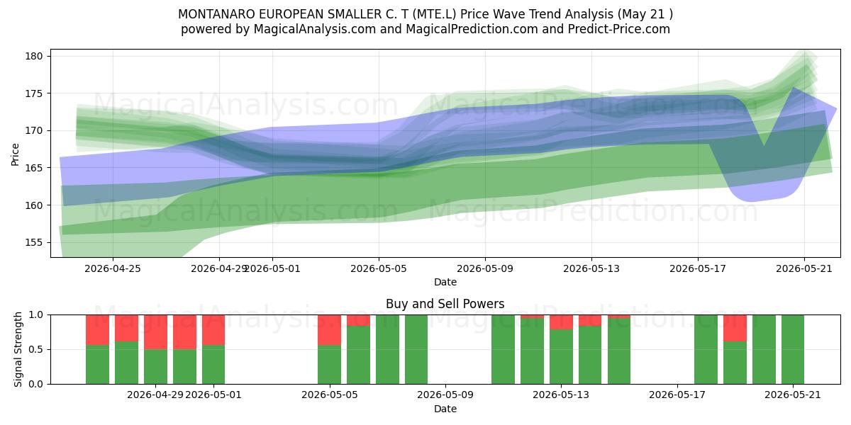  MONTANARO EUROPEAN SMALLER C. T (MTE.L) Support and Resistance area (20 May) 