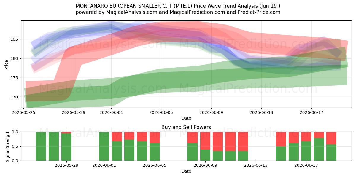  MONTANARO EUROPEAN SMALLER C. T (MTE.L) Support and Resistance area (18 Jun) 