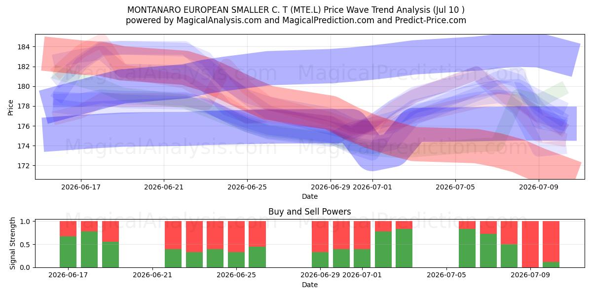  MONTANARO EUROPEAN SMALLER C. T (MTE.L) Support and Resistance area (25 Jun) 