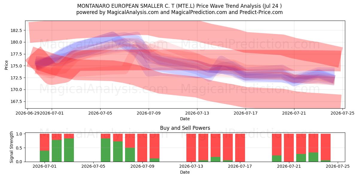  MONTANARO EUROPEAN SMALLER C. T (MTE.L) Support and Resistance area (23 Jul) 