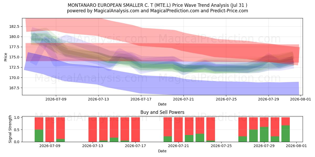  MONTANARO EUROPEAN SMALLER C. T (MTE.L) Support and Resistance area (30 Jul) 