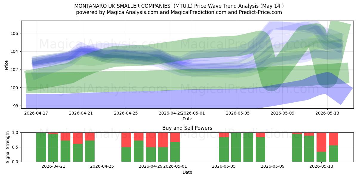  MONTANARO UK SMALLER COMPANIES  (MTU.L) Support and Resistance area (14 May) 