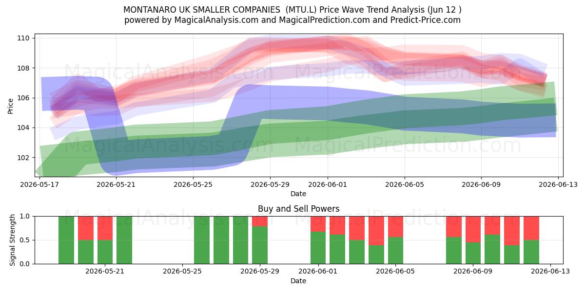  MONTANARO UK SMALLER COMPANIES  (MTU.L) Support and Resistance area (28 May) 