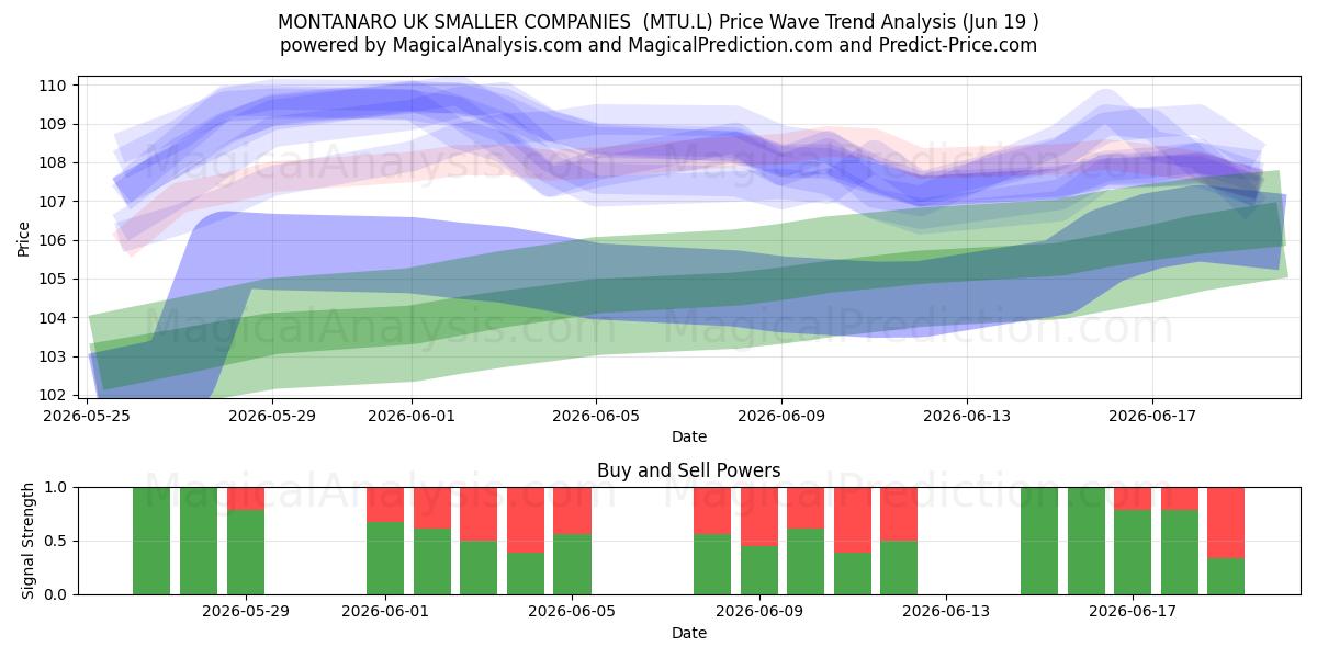  MONTANARO UK SMALLER COMPANIES  (MTU.L) Support and Resistance area (18 Jun) 
