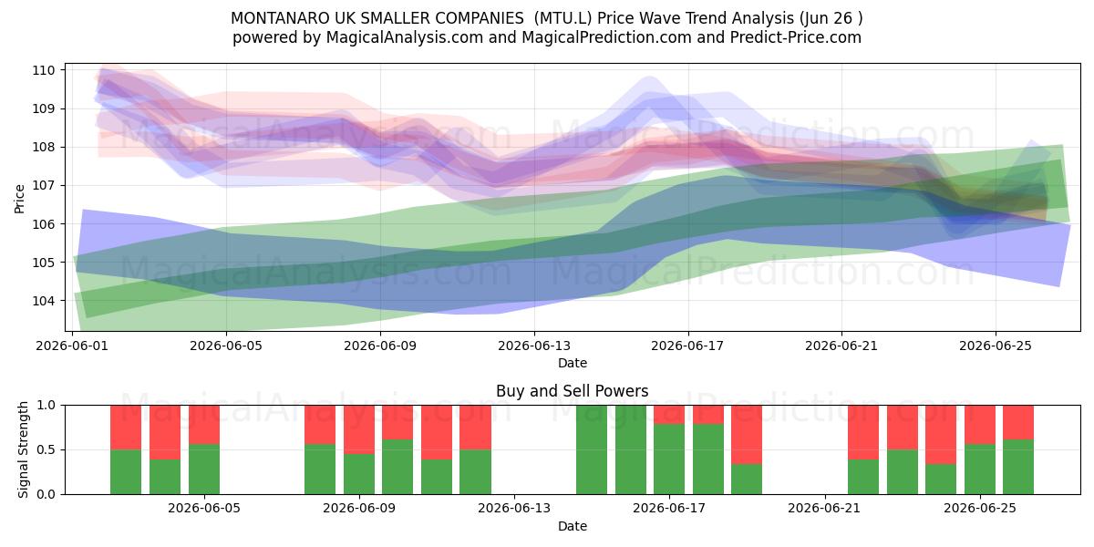  MONTANARO UK SMALLER COMPANIES  (MTU.L) Support and Resistance area (25 Jun) 