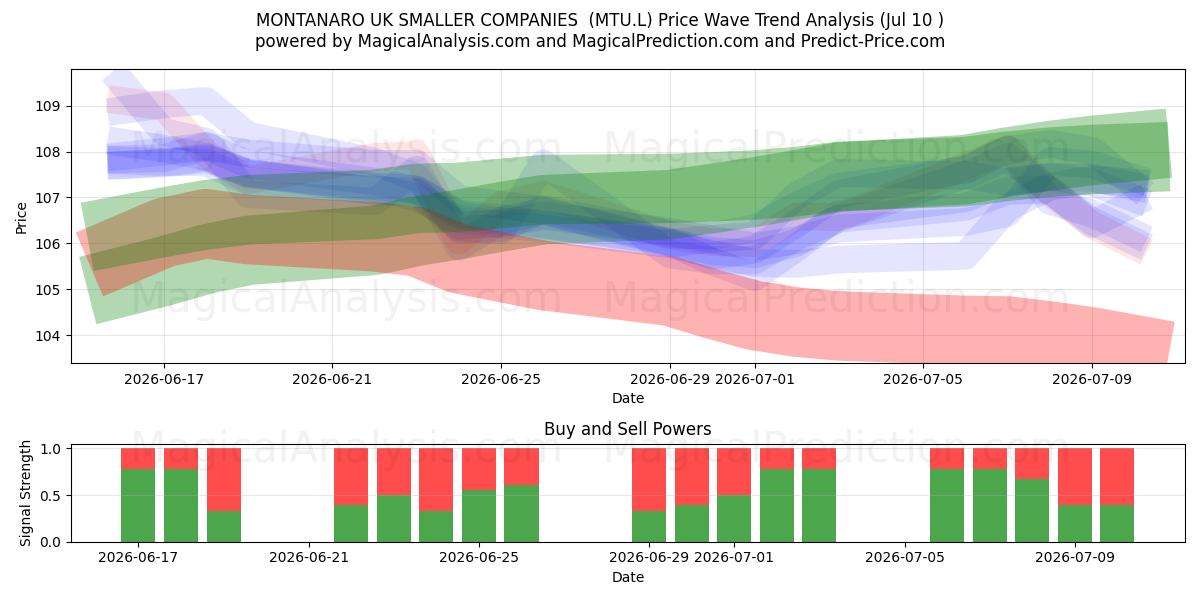  MONTANARO UK SMALLER COMPANIES  (MTU.L) Support and Resistance area (09 Jul) 