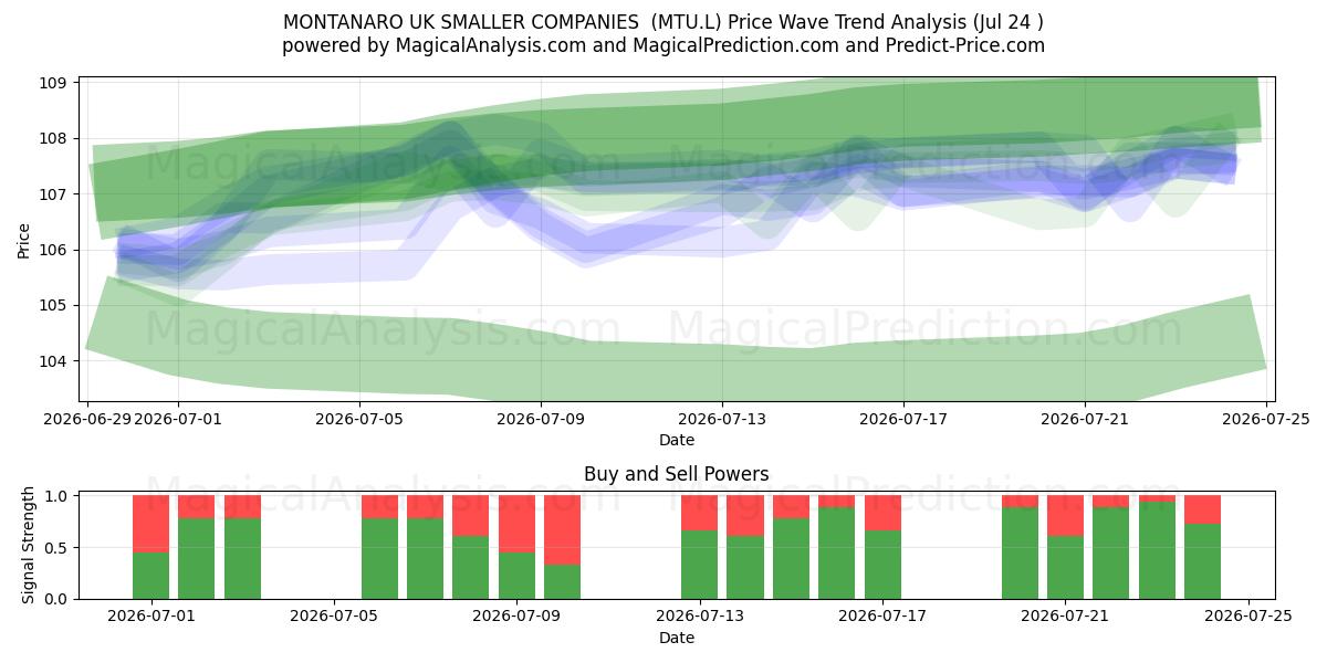  MONTANARO UK SMALLER COMPANIES  (MTU.L) Support and Resistance area (23 Jul) 