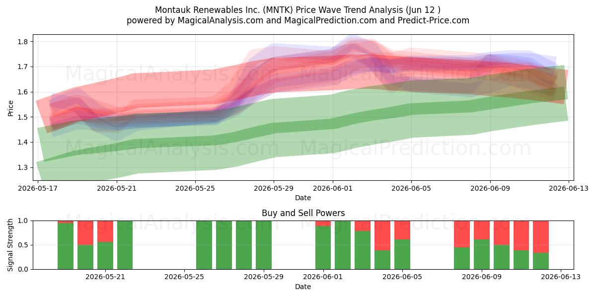  Montauk Renewables Inc. (MNTK) Support and Resistance area (11 Jun) 