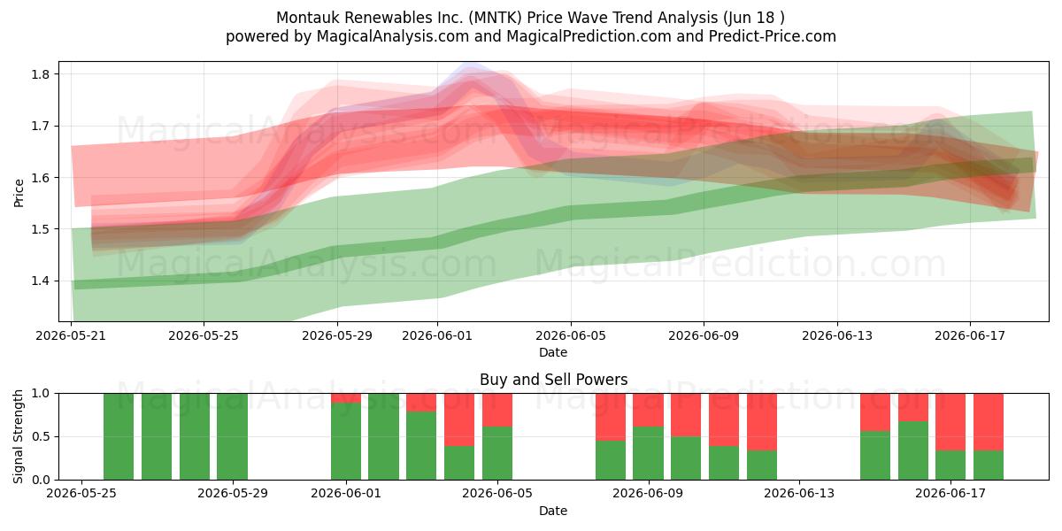  Montauk Renewables Inc. (MNTK) Support and Resistance area (17 Jun) 