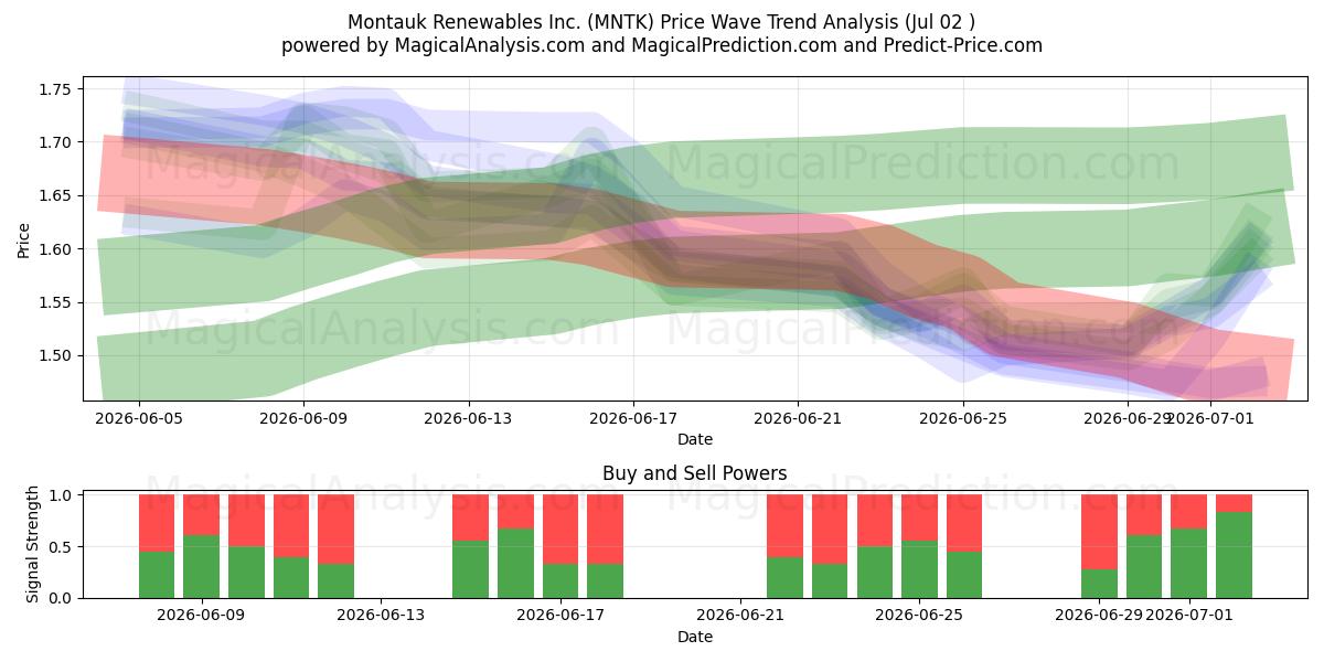  Montauk Renewables Inc. (MNTK) Support and Resistance area (01 Jul) 