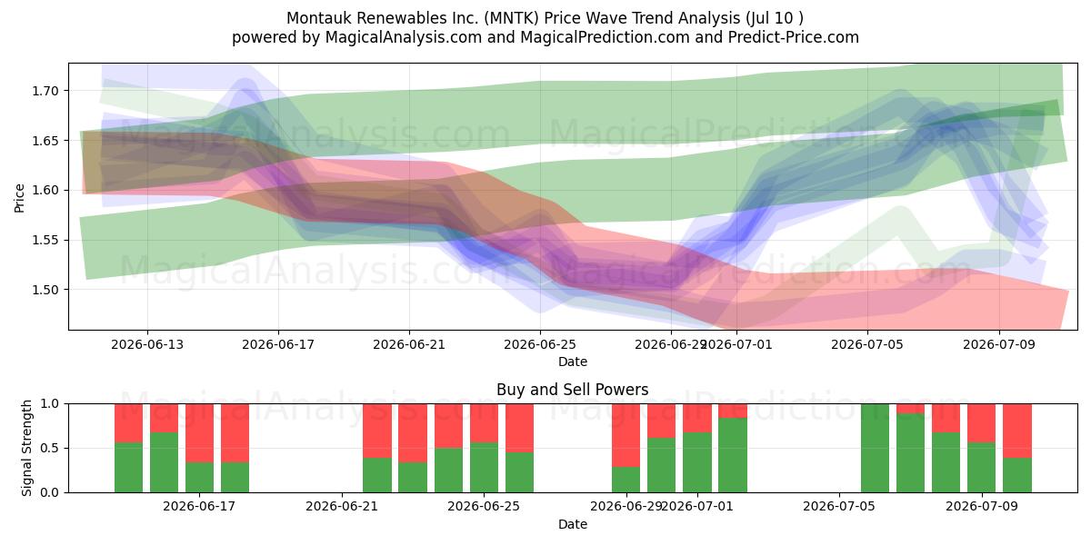  Montauk Renewables Inc. (MNTK) Support and Resistance area (09 Jul) 