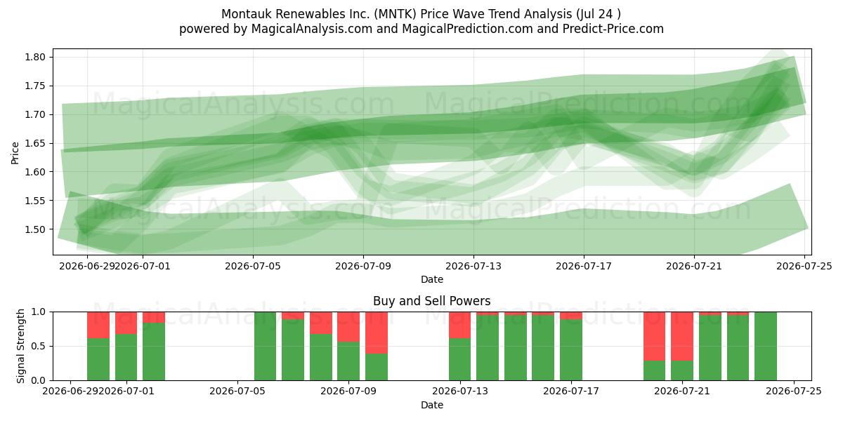  Montauk Renewables Inc. (MNTK) Support and Resistance area (23 Jul) 