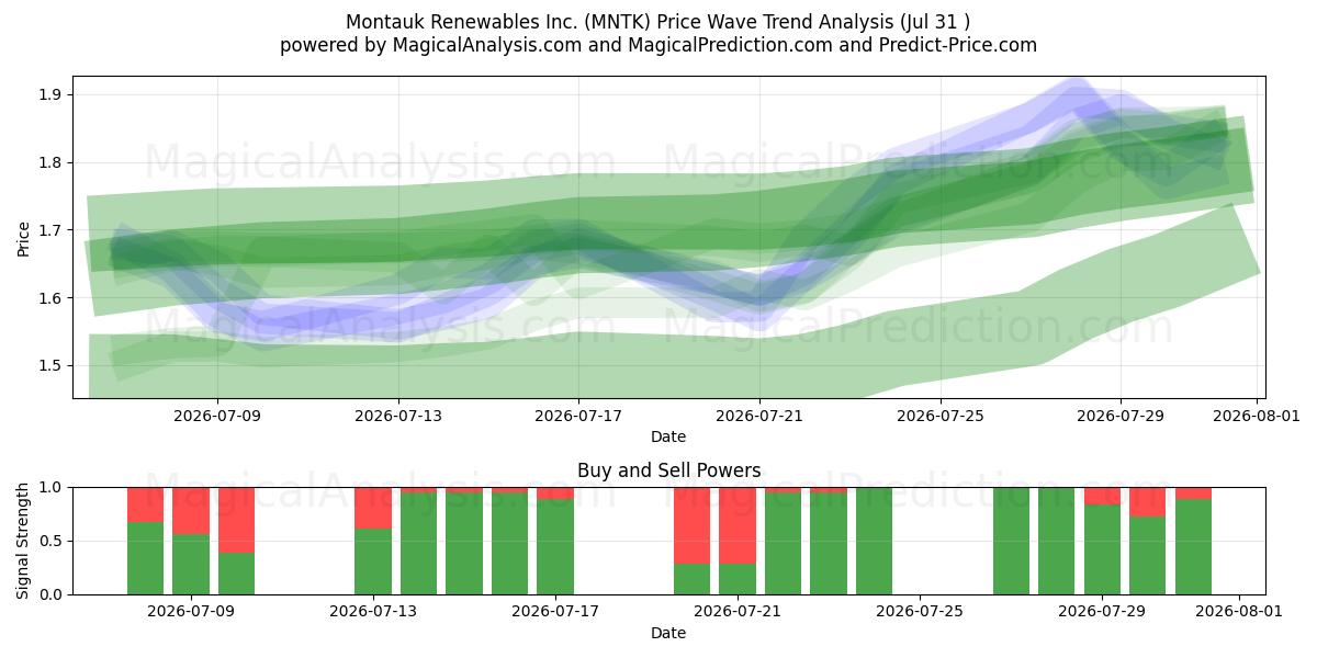  Montauk Renewables Inc. (MNTK) Support and Resistance area (30 Jul) 