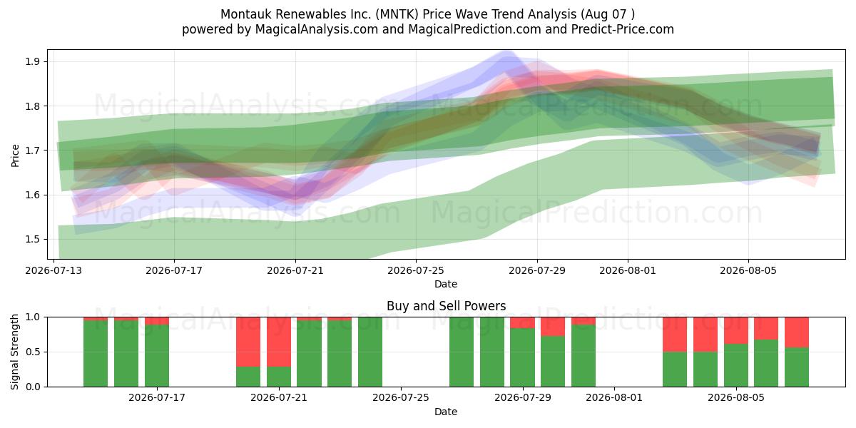  Montauk Renewables Inc. (MNTK) Support and Resistance area (06 Aug) 