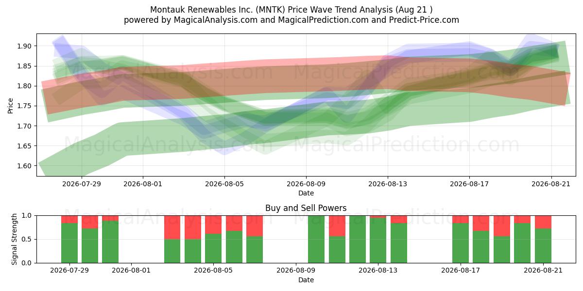  Montauk Renewables Inc. (MNTK) Support and Resistance area (20 Aug) 