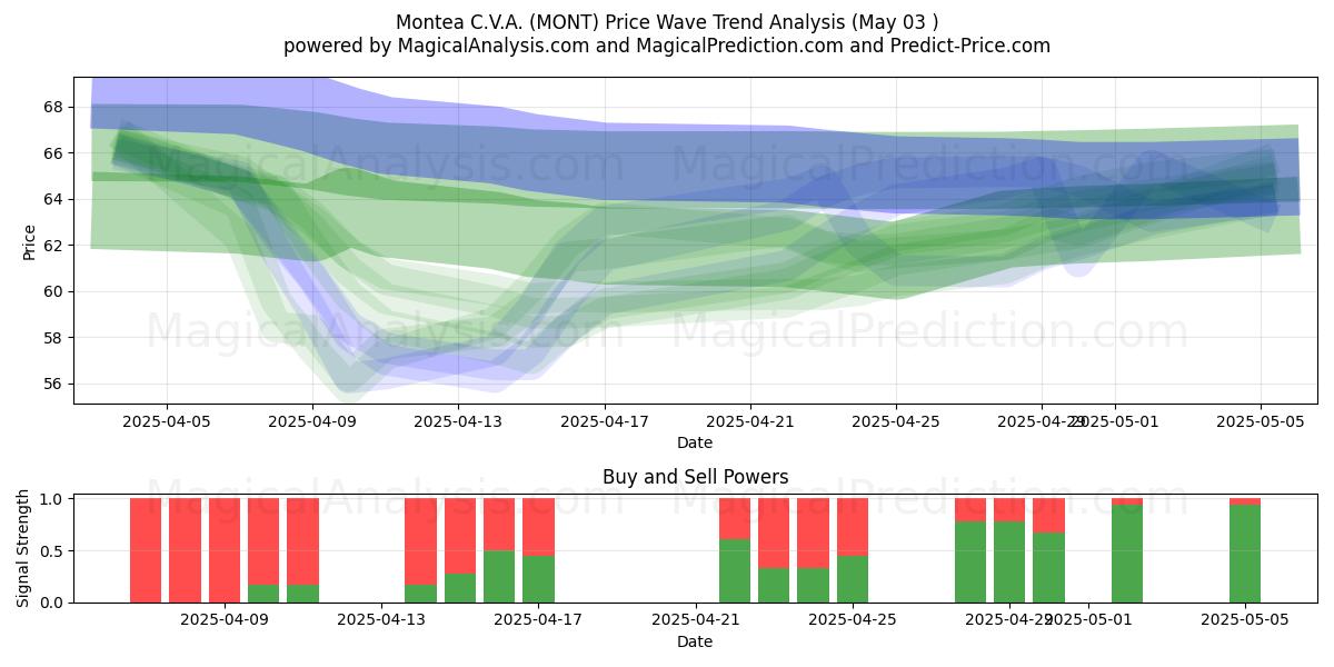 Montea C.V.A. (MONT) Support and Resistance area (03 May) Montea C.V.A. (MONT) Support and Resistance area (03 May)