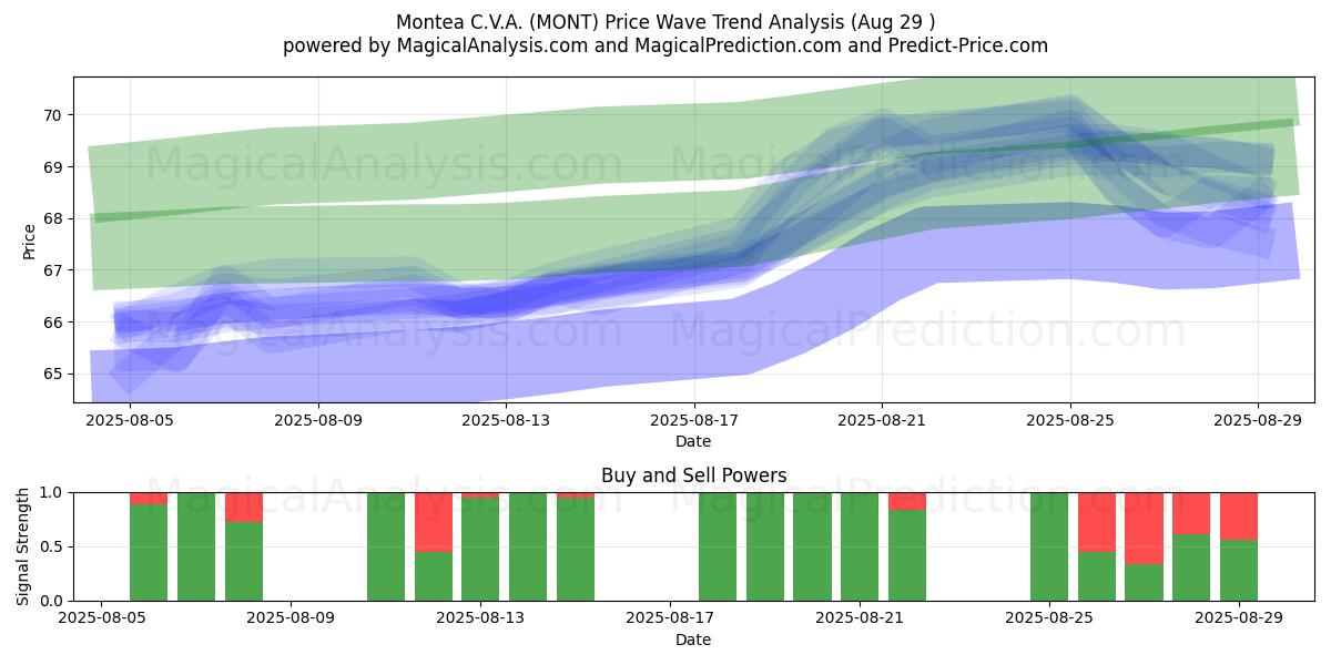  Montea C.V.A. (MONT) Support and Resistance area (28 Aug) 