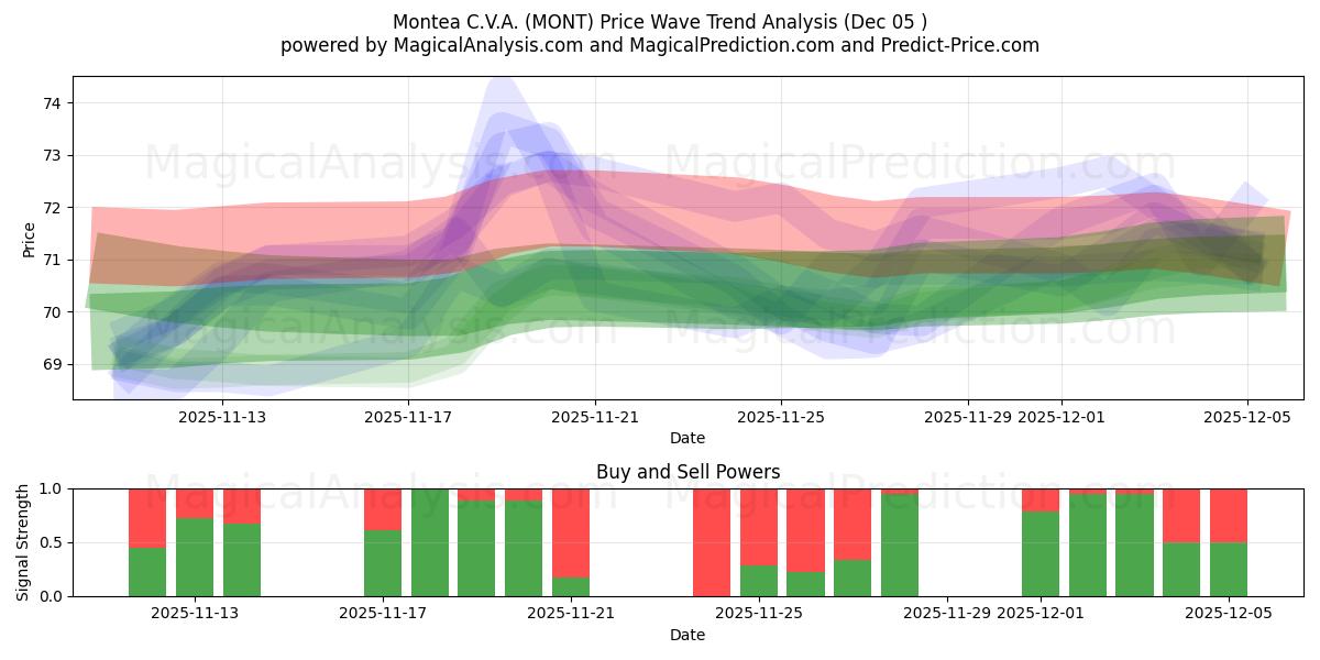  Montea C.V.A. (MONT) Support and Resistance area (04 Dec) 