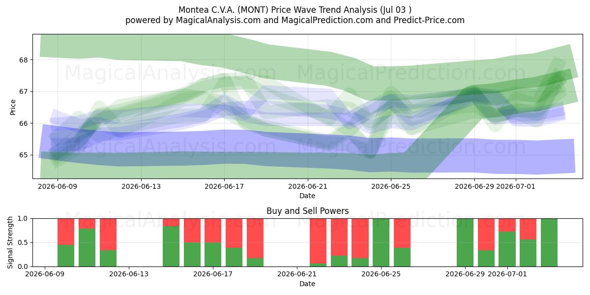  Montea C.V.A. (MONT) Support and Resistance area (02 Jul) 