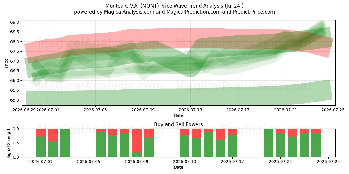  Montea C.V.A. (MONT) Support and Resistance area (23 Jul) 