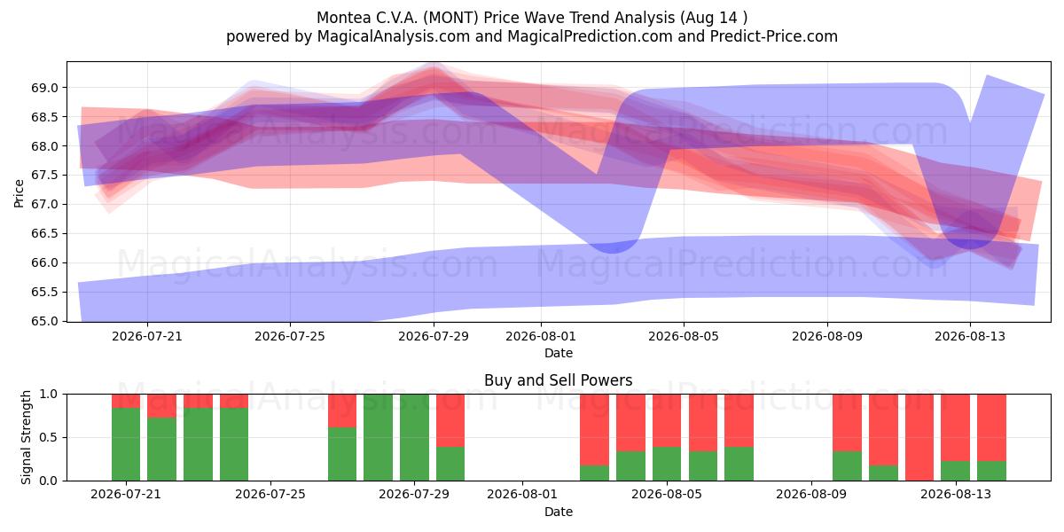  Montea C.V.A. (MONT) Support and Resistance area (13 Aug) 
