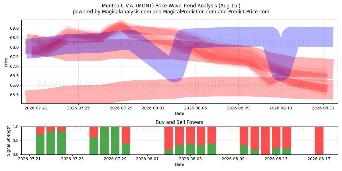  Montea C.V.A. (MONT) Support and Resistance area (14 Aug) 