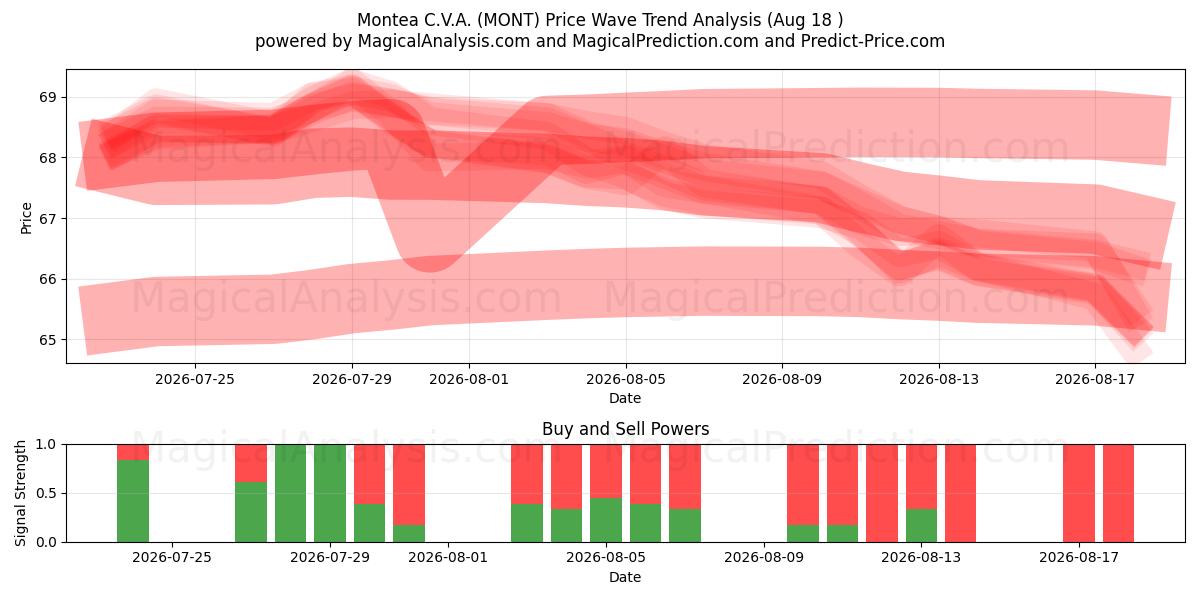  Montea C.V.A. (MONT) Support and Resistance area (17 Aug) 