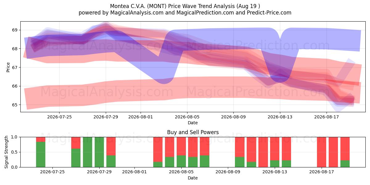  Montea C.V.A. (MONT) Support and Resistance area (18 Aug) 