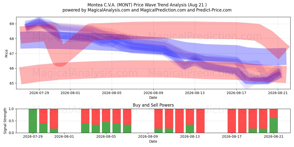  Montea C.V.A. (MONT) Support and Resistance area (20 Aug) 