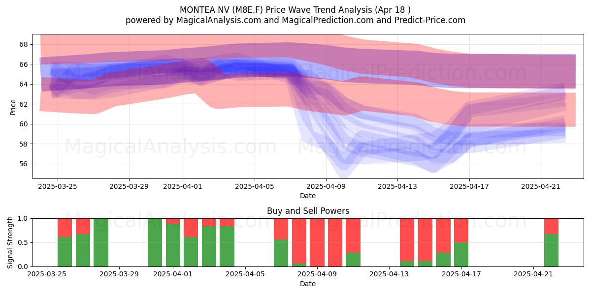  MONTEA NV (M8E.F) Support and Resistance area (18 Apr) 