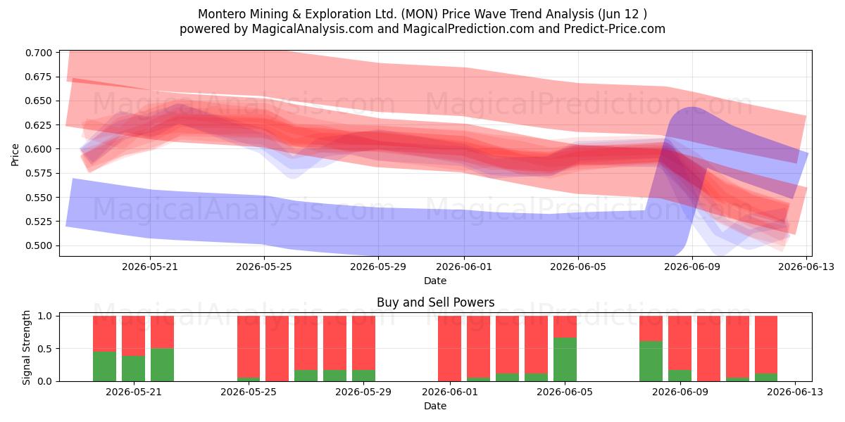  Montero Mining & Exploration Ltd. (MON) Support and Resistance area (11 Jun) 