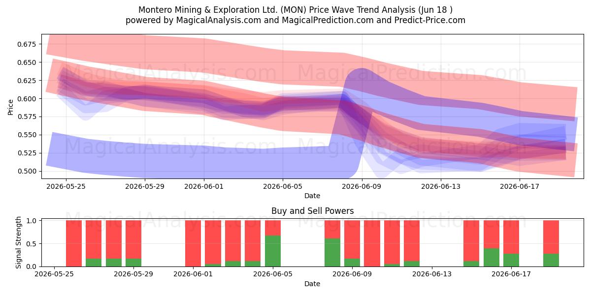  Montero Mining & Exploration Ltd. (MON) Support and Resistance area (17 Jun) 
