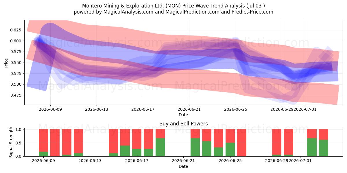  Montero Mining & Exploration Ltd. (MON) Support and Resistance area (02 Jul) 