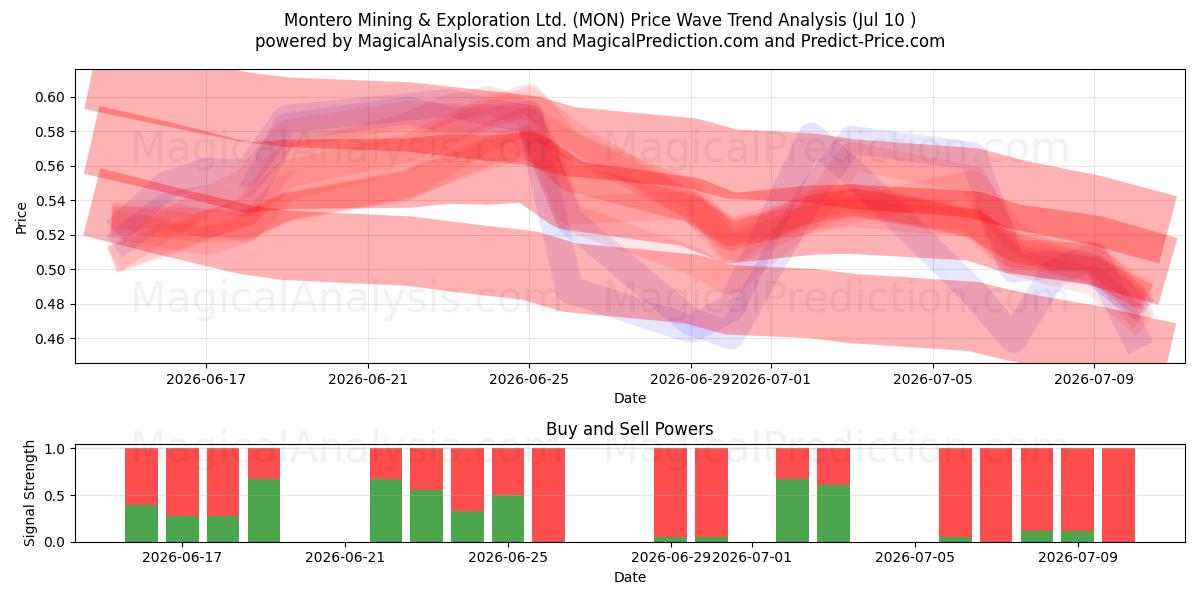  Montero Mining & Exploration Ltd. (MON) Support and Resistance area (09 Jul) 