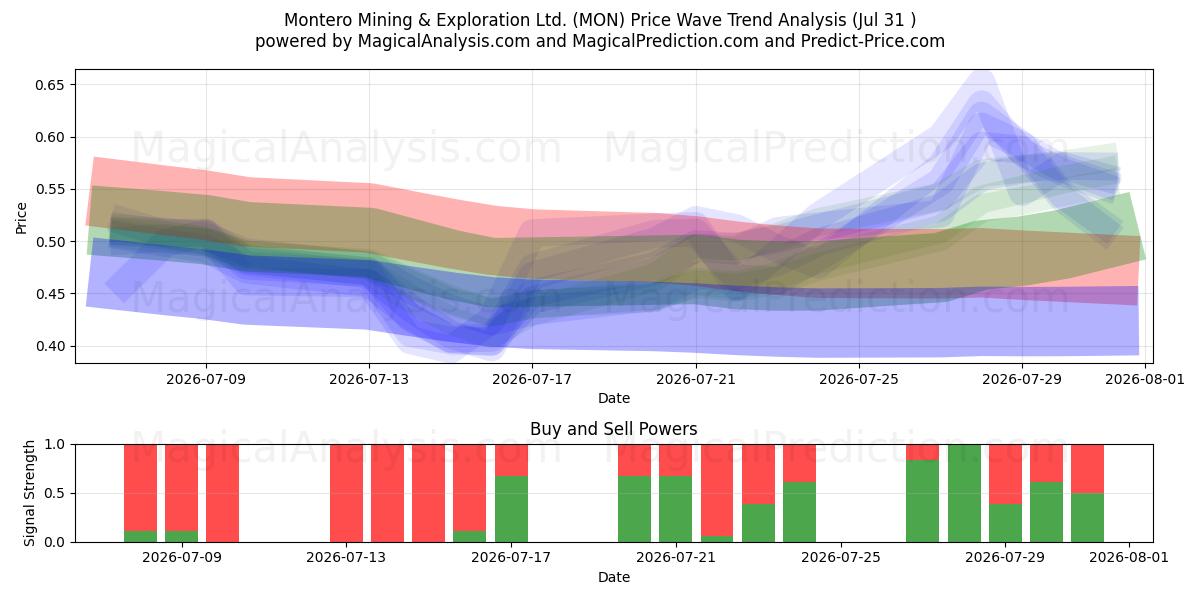  Montero Mining & Exploration Ltd. (MON) Support and Resistance area (30 Jul) 