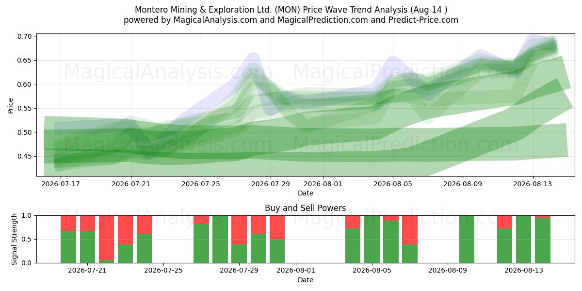  Montero Mining & Exploration Ltd. (MON) Support and Resistance area (13 Aug) 