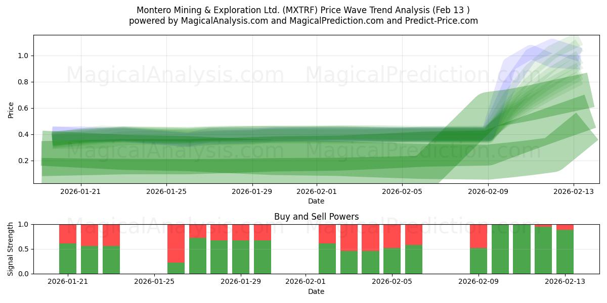  Montero Mining & Exploration Ltd. (MXTRF) Support and Resistance area (12 Feb) 