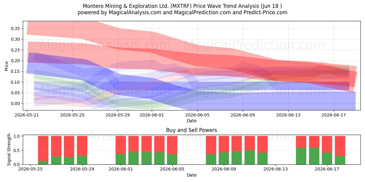  Montero Mining & Exploration Ltd. (MXTRF) Support and Resistance area (17 Jun) 