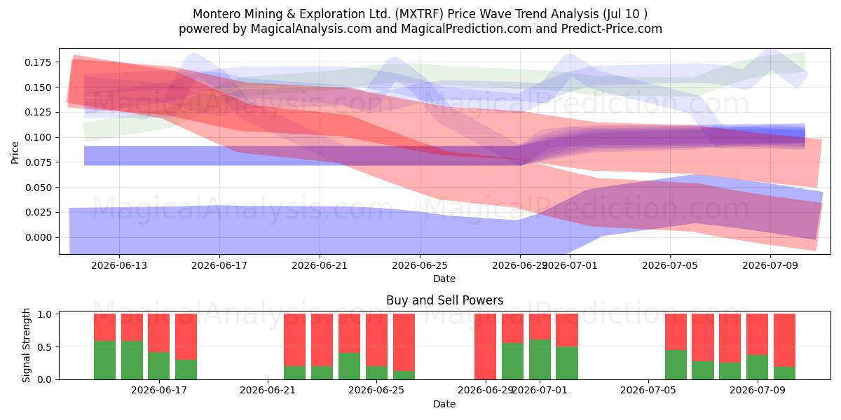  Montero Mining & Exploration Ltd. (MXTRF) Support and Resistance area (09 Jul) 